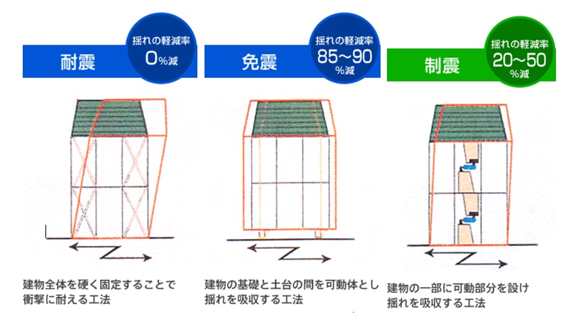 耐震免震制震