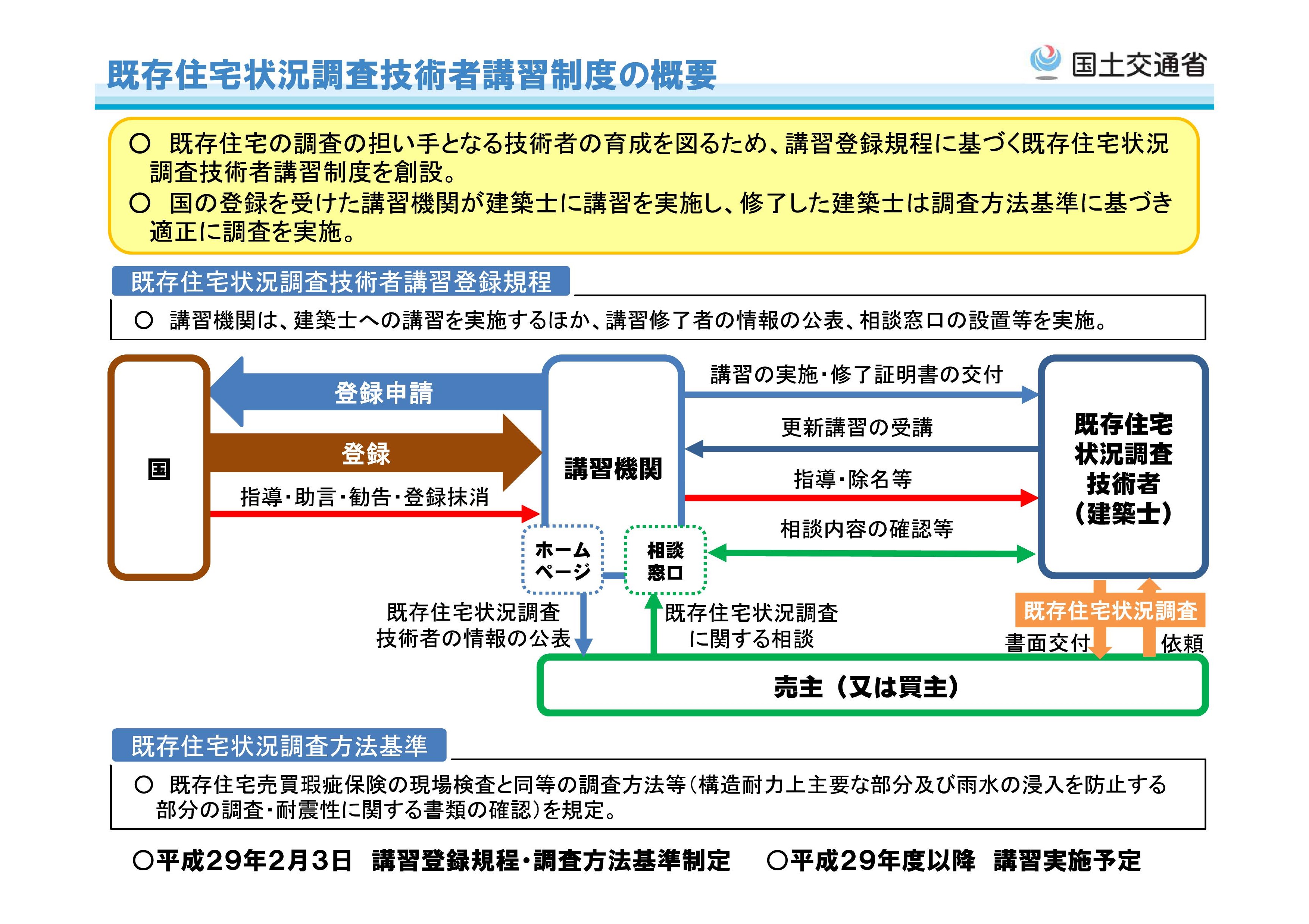 既存住宅状況調査技術者と既存住宅現況検査技術者との違い | 丸喜齋藤組東京支店